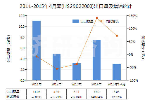 2011-2015年4月苯(HS29022000)出口量及增速統(tǒng)計